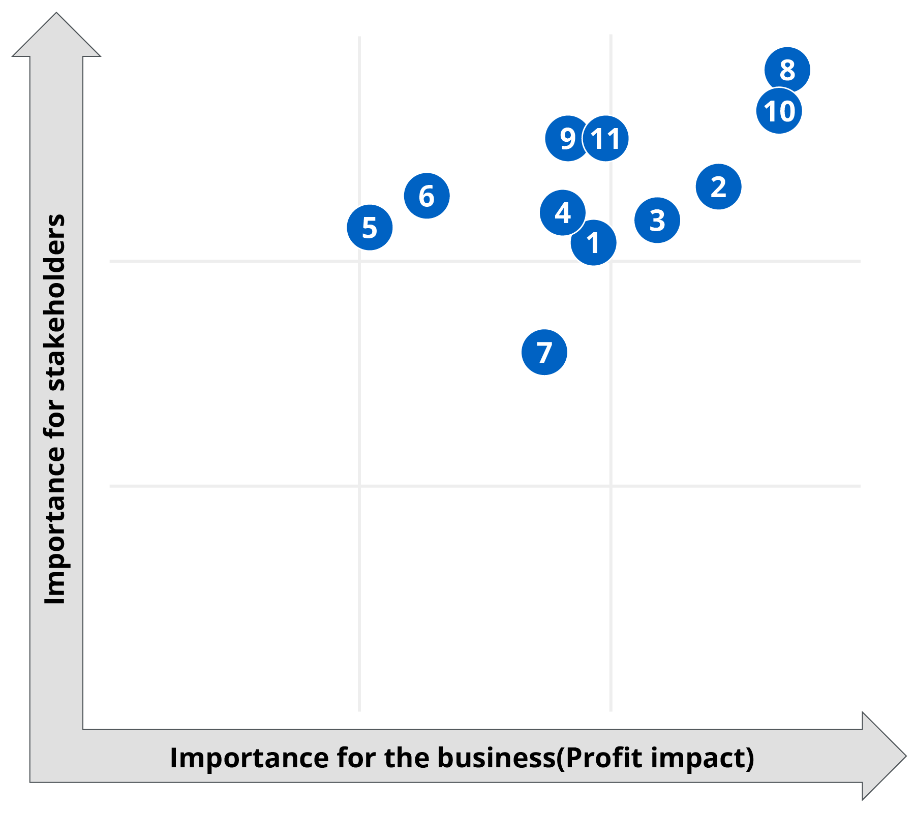 Materiality assessment matrix for opportunities, mapping each issue on two axes rated on a five-point scale: importance to the business (contribution to profit) on the horizontal axis and importance to stakeholders on the vertical axis