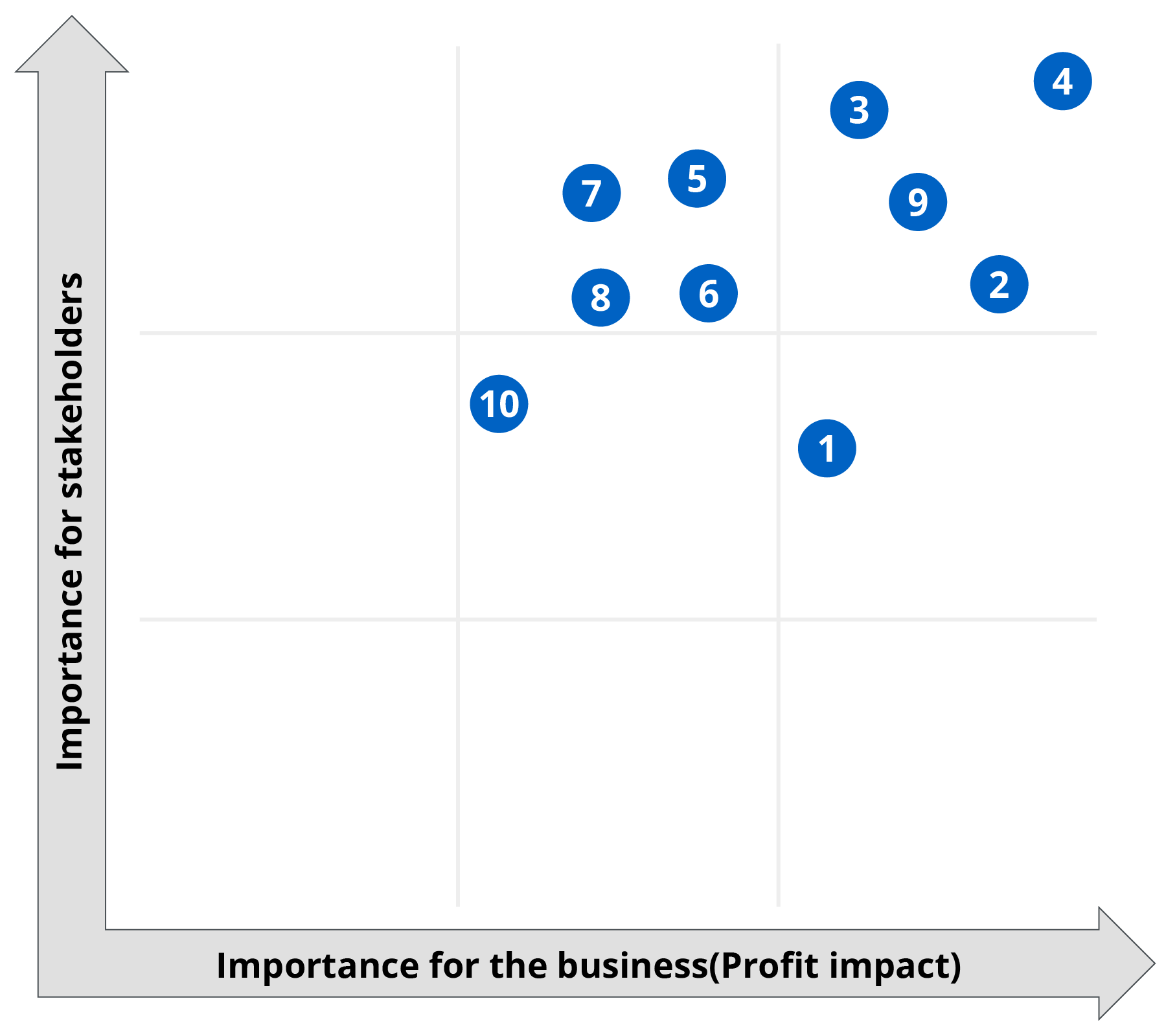 Materiality assessment matrix for risks, mapping each issue on two axes rated on a five-point scale: importance to the business (contribution to profit) on the horizontal axis and importance to stakeholders on the vertical axis