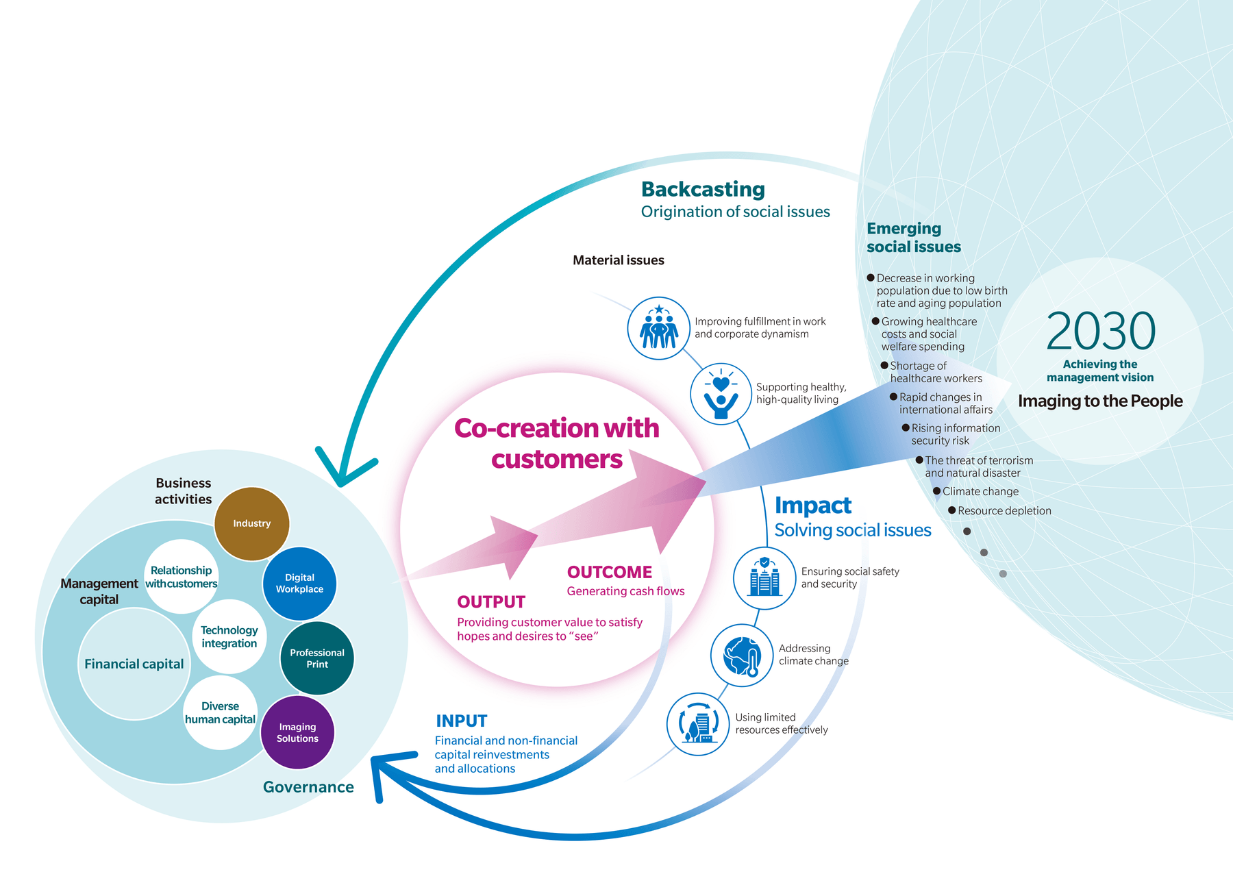 Diagram of Konica Minolta's value creation process, in which management capital is invested, co-creation with customers generates customer value and economic value (cash flow), this leads to solving social issues, and the economic value is reinvested to continue the cycle