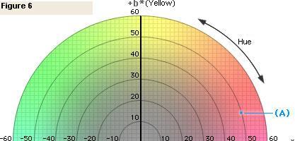 Cielab Colour Chart