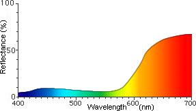 Spectrophotometer Color Chart