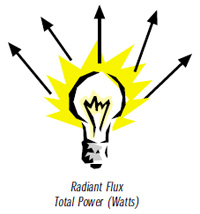 Radiant Flux Total Power (Watts)