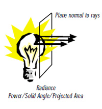 Radiance Power / Solid Angle / Projectied Area