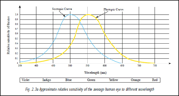 Fig. 2.3a Approximate relative sensitivity of the average human eye to different wavelength
