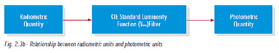 Fig. 2.3b Relationship between radiometric units and photometric units