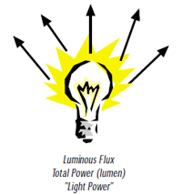 Luminous Flux Total Power (lumen) "Light Power"