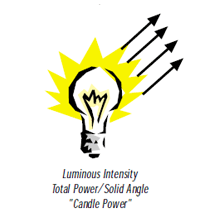 Luminous Intensity Total Power / Solid Angle "Candle Power"