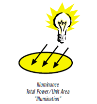 Illuminance Total Power / Unit Area "Illumination"