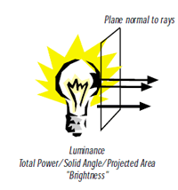 Luminance Total Power / Solid Angle / Projected Area "Brightness"