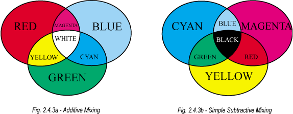 Fig. 2.4.3a - Additive Mixing & Fig. 2.4.3b - Simple Subtractive Mixing