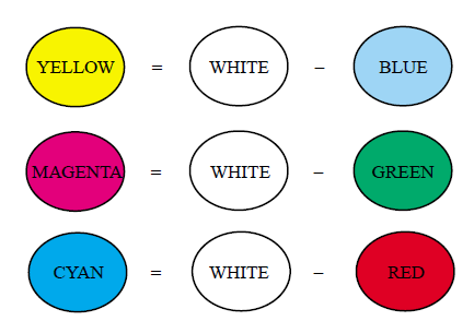 The incident light in this example is white