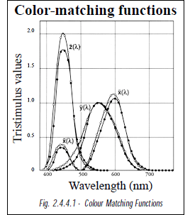 Fig. 2.4.4.1 - Colour Matching Functions