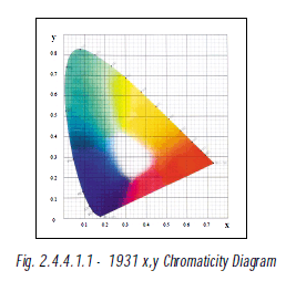 Fig. 2.4.4.1.1 - 1931 x,y Chromaticity Diagram