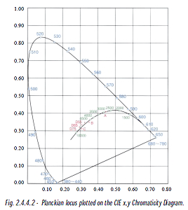 COLOUR TEMPERATURE