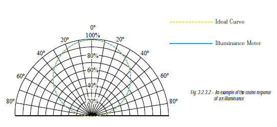 ILLUMINANCE METER