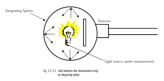 LUMINOUS FLUX METER