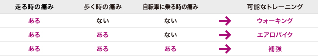 故障中のトレーニングは痛みの度合いで決める