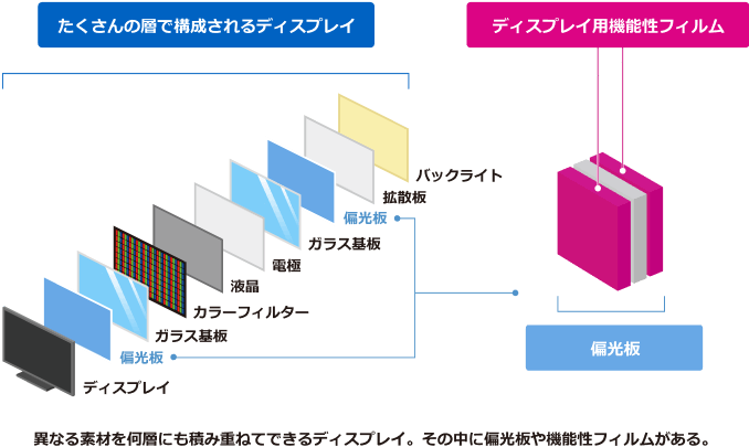ディスプレイの構造の図