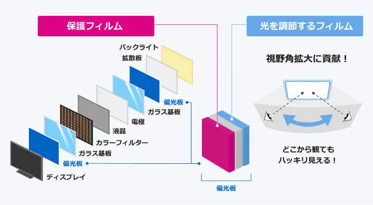 コニカミノルタのディスプレイ用機能性フィルムの説明図