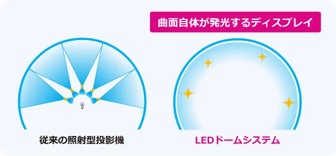 ドーム自体が発光するってどういうこと？