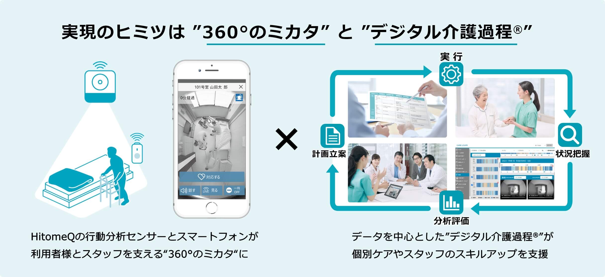 イメージ図：実現のヒミツは"360°のミカタ"と"デジタル介護過程®"