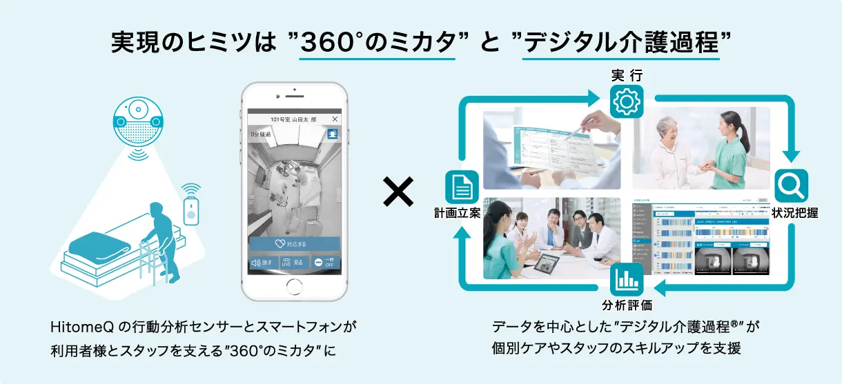 イメージ図：実現のヒミツは"360°のミカタ"と"デジタル介護過程®"