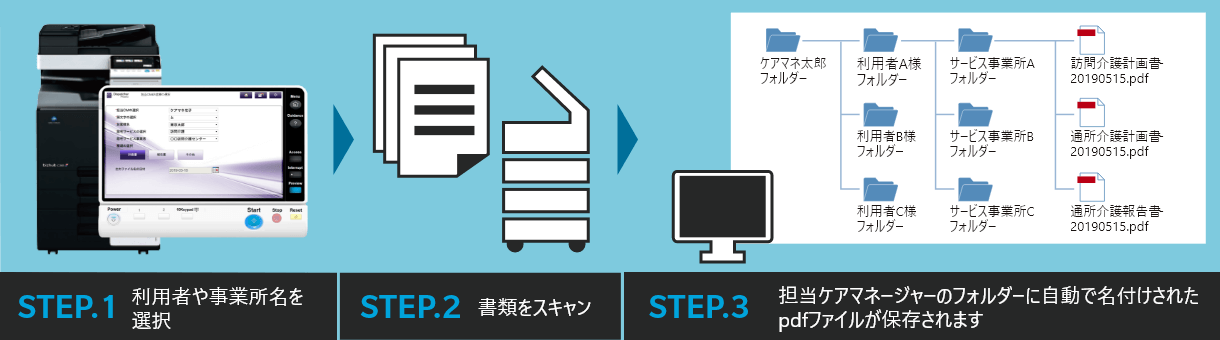 STEP.1:リネーム情報を登録 → STEP.2:書類スキャン → STEP.3:指定フォルダーへ自動で移動