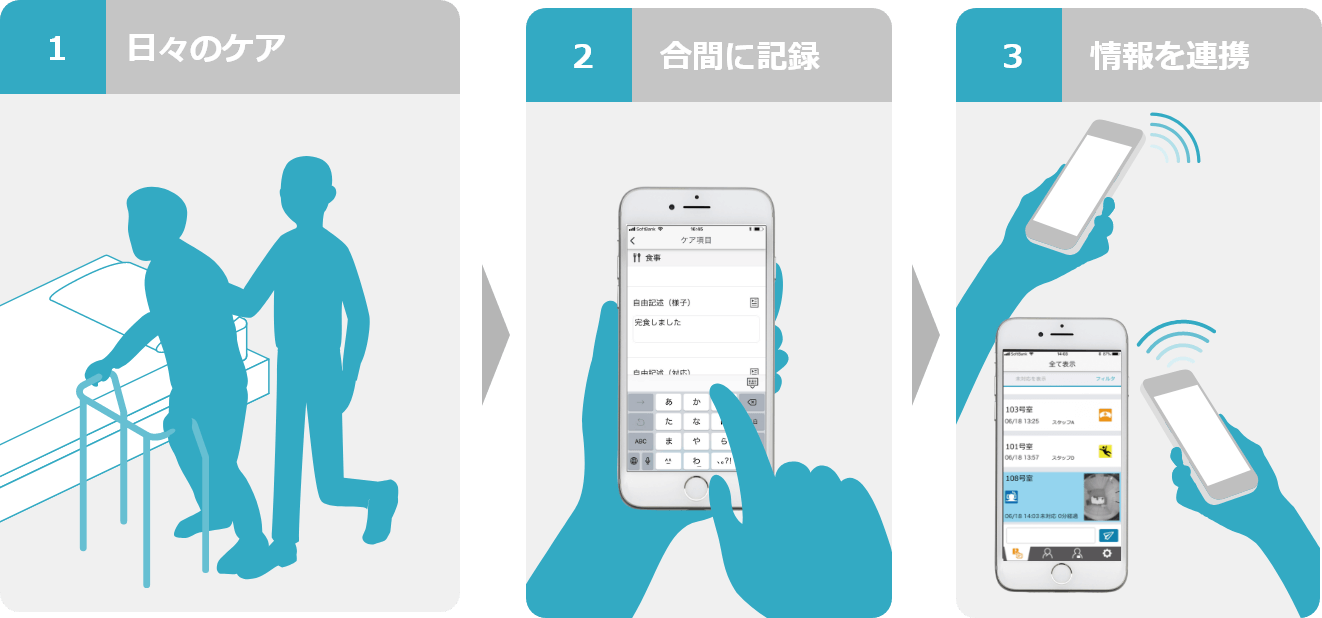 1日々のケア、2合同に記録、3情報を連携