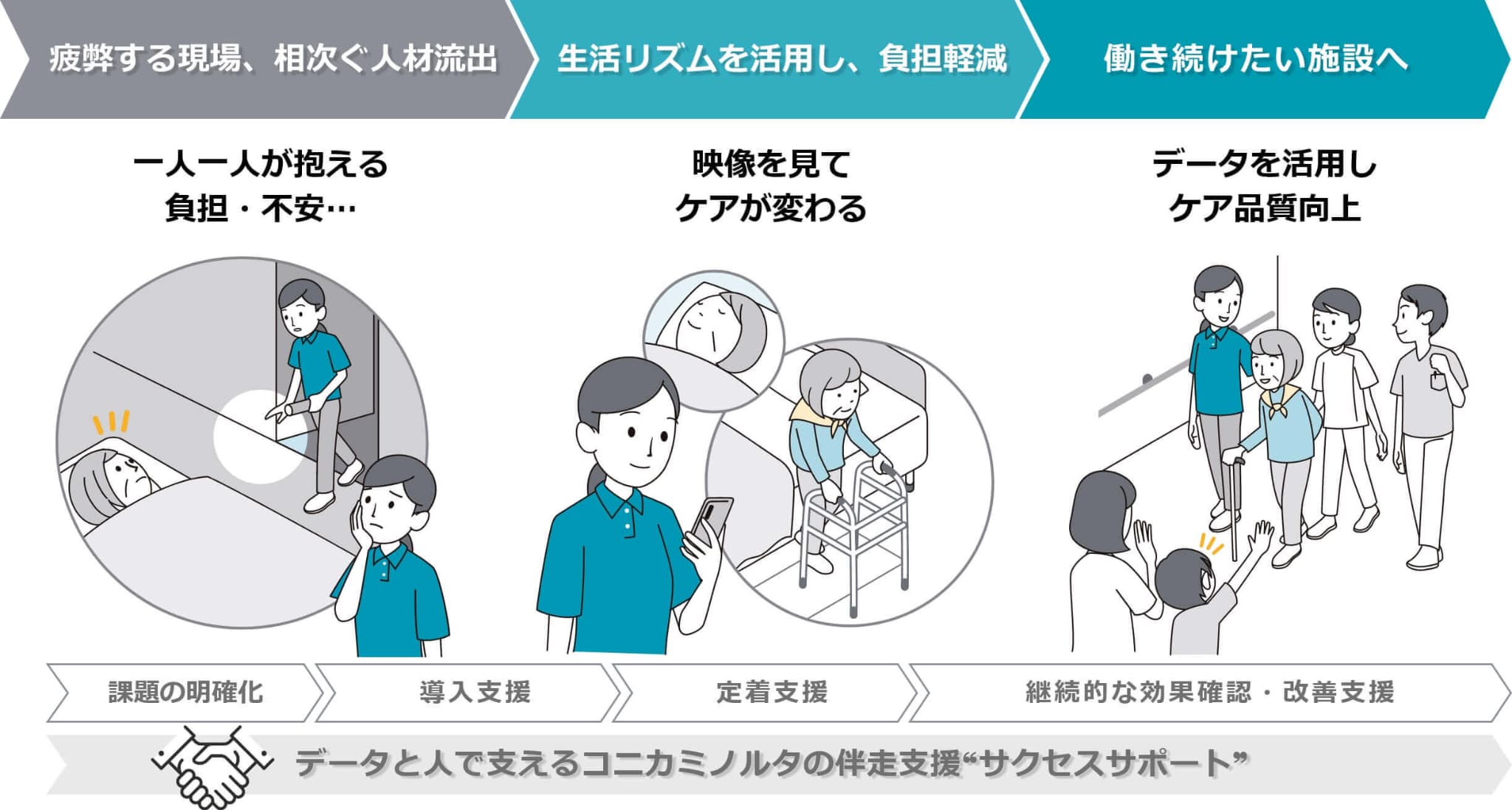 疲弊する現場、相次ぐ人材流出>ICTを活用し、負担軽減>働き続けたいしせつへ。データと人で支えるコニカミノルタの伴走支援サクセスサポート