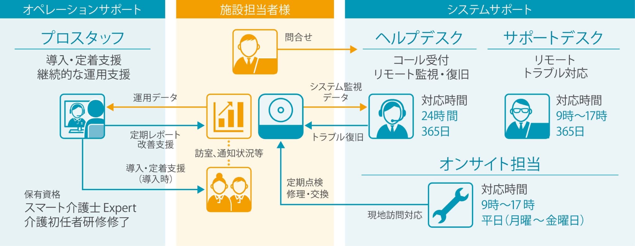 オペレーションサポート、施設担当者様、システムサポートの運用フローの図