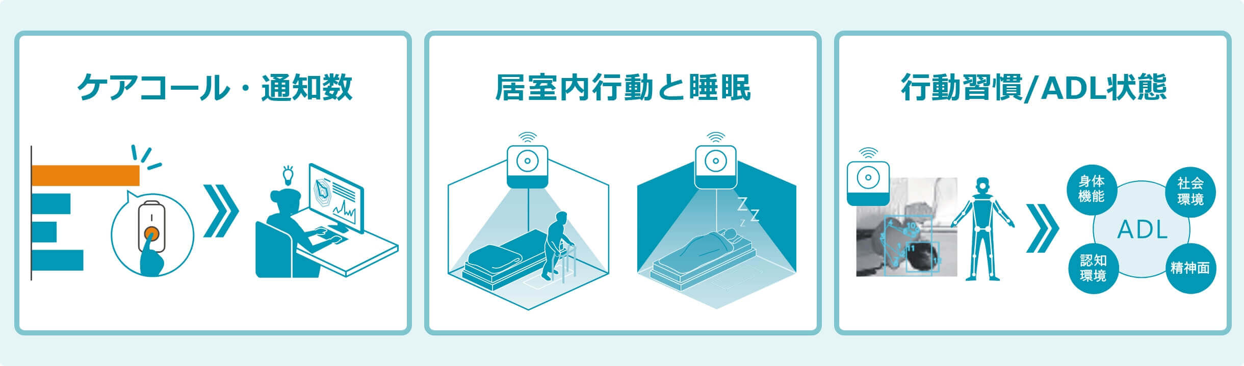 1ケアコール・通知数、2居室内行動と睡眠、3行動習慣/ADLの状態