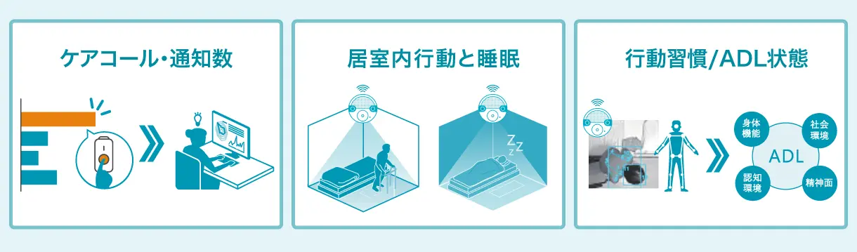 1ケアコール・通知数、2居室内行動と睡眠、3行動習慣/ADLの状態