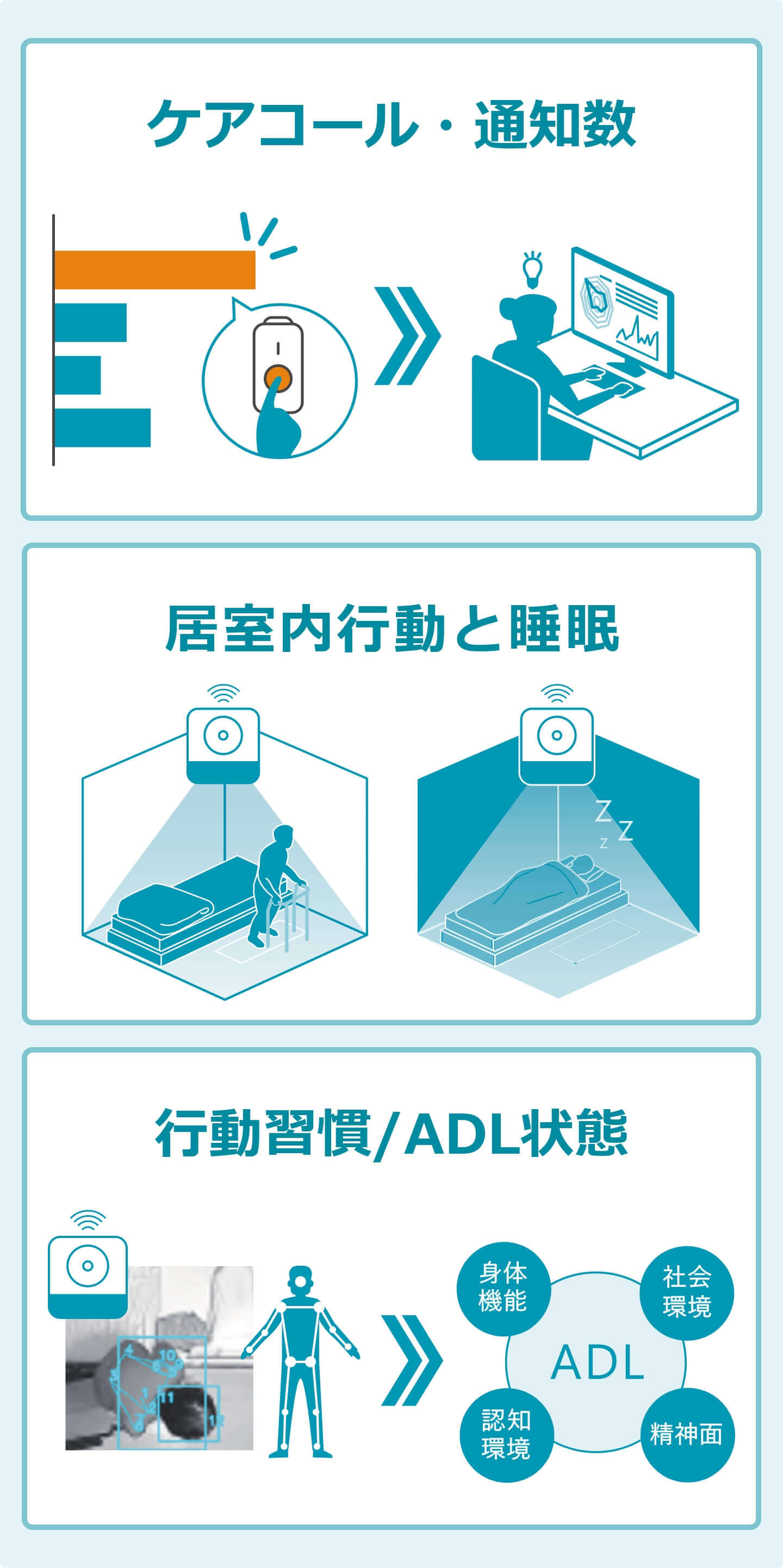 1ケアコール・通知数、2居室内行動と睡眠、3行動習慣/ADLの状態