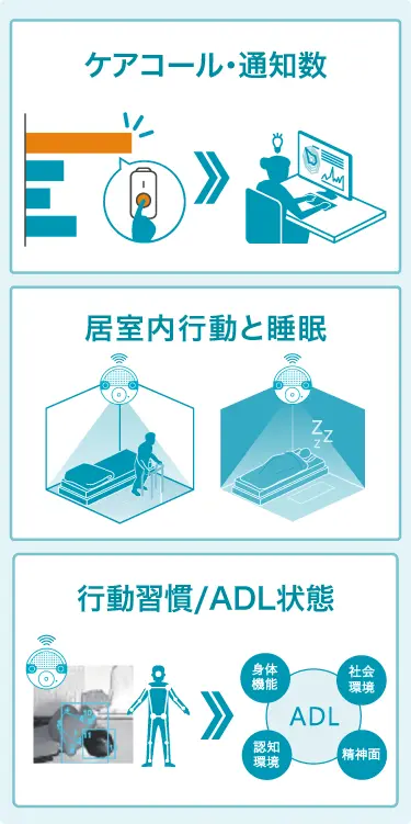 1ケアコール・通知数、2居室内行動と睡眠、3行動習慣/ADLの状態