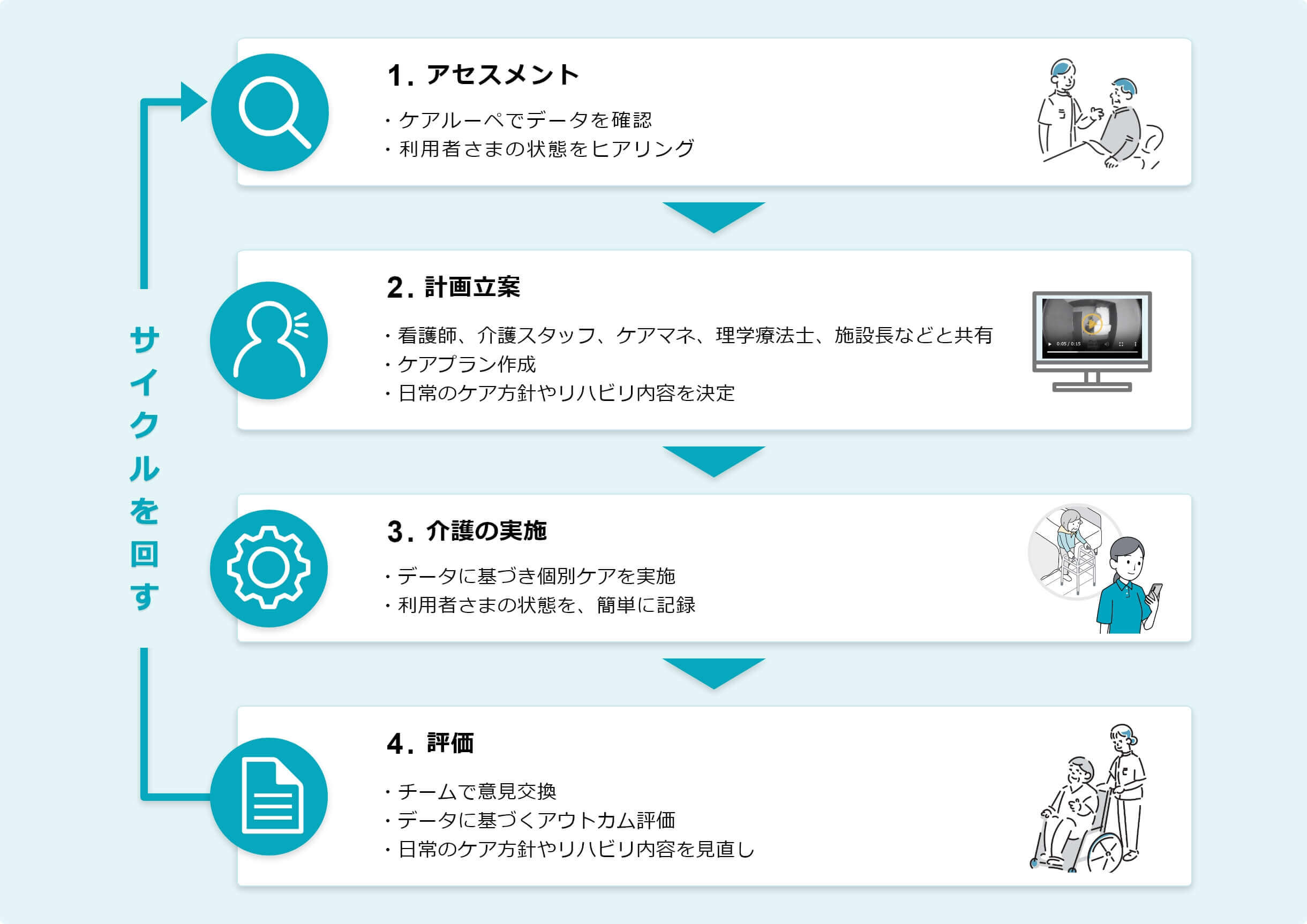 1アセスメント、2計画立案、3介護の実施、4評価