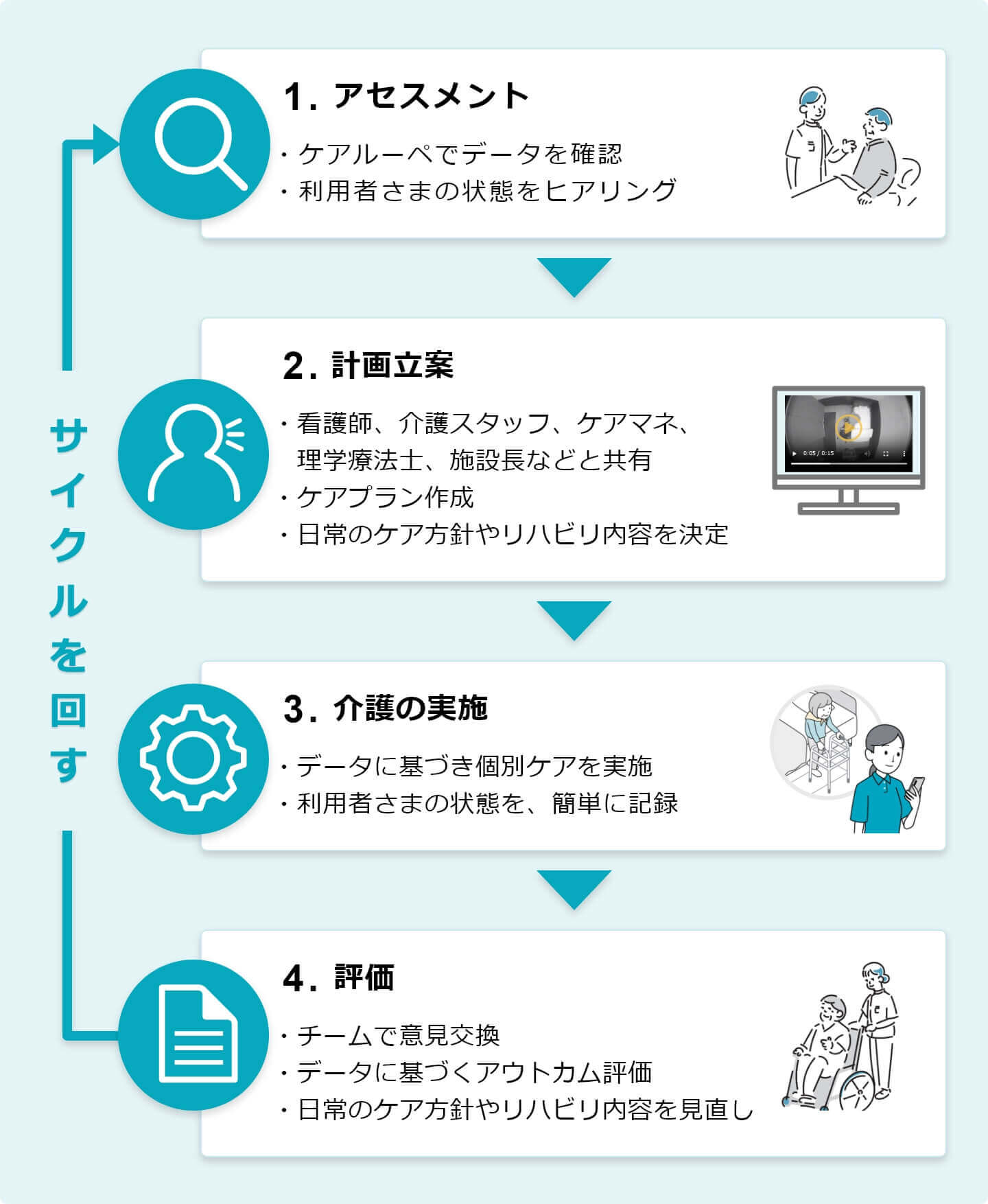 1アセスメント、2計画立案、3介護の実施、4評価