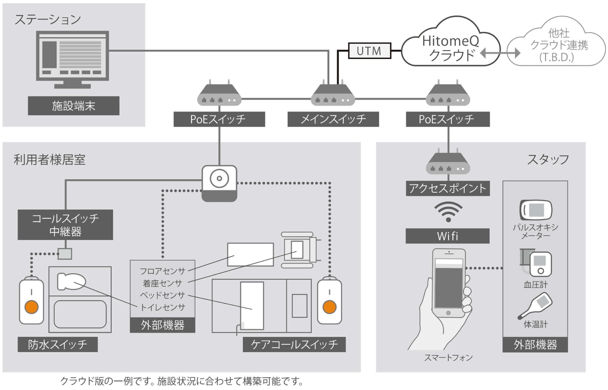 利用者様居室の各種センサやコールスイッチのデータ、スタッフスマホからの各種データがPoEスイッチ→メインスイッチを経由してHitomeQクラウドや、ステーションの端末にデータが送られるフロー図