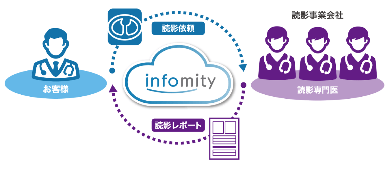 遠隔読影支援サービスの図