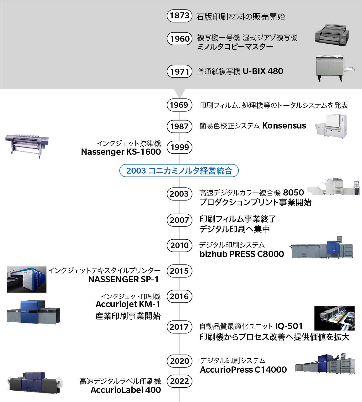 プロダクションプリントの年表