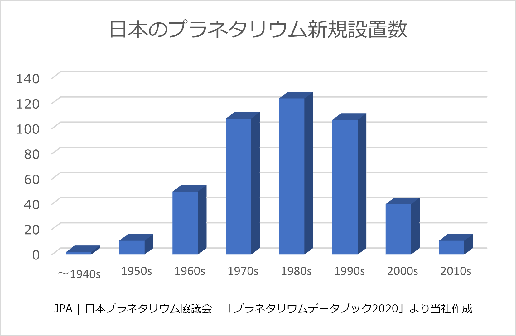 日本のプラネタリウム新規設置数グラフ