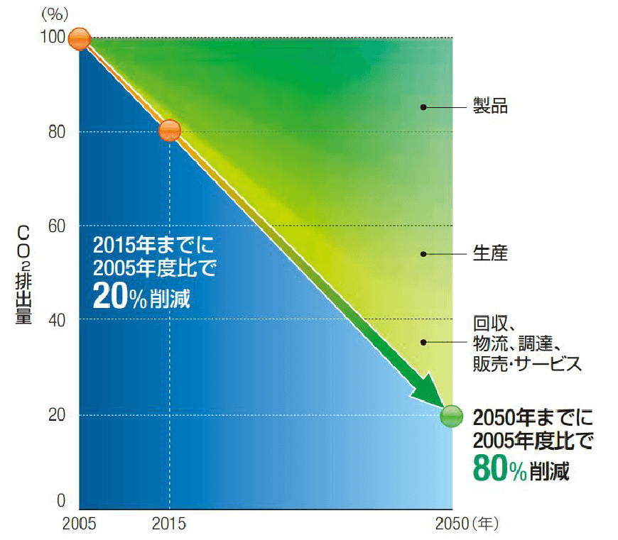 CO2排出量グラフ