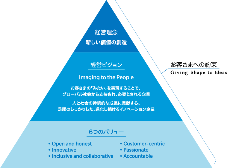コニカミノルタフィロソフィーの図