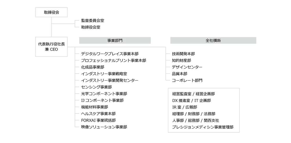 コニカミノルタ株式会社　組織図