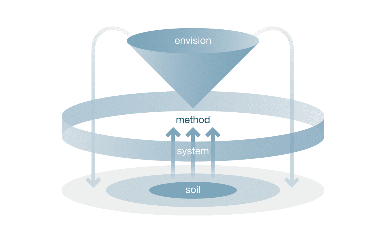 soil→system→method→envision