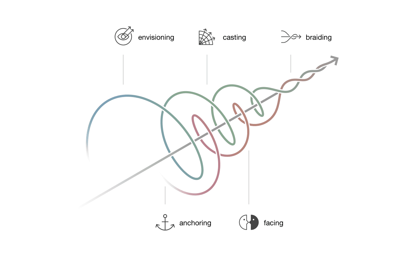 envisioning→anchoring→casting→facing→braiding