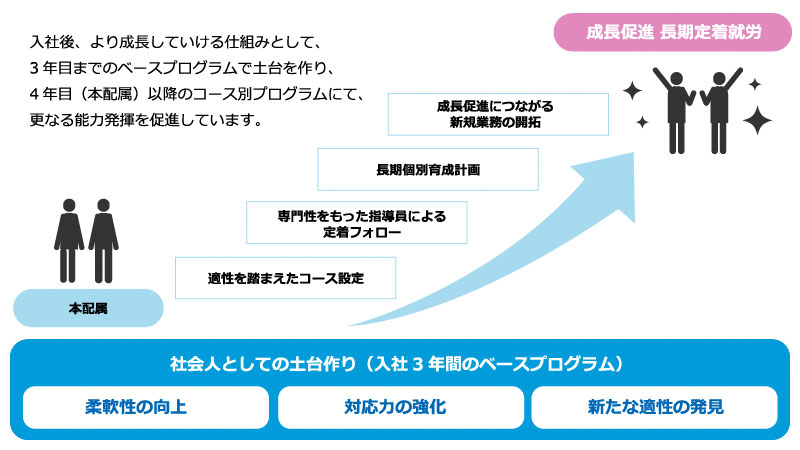 入社後、より成長していける仕組みとして、3年目までのベースプログラムで土台を作り、4年目（本配属）以降のコース別プログラムにて、更なる能力を発揮を促進しています。