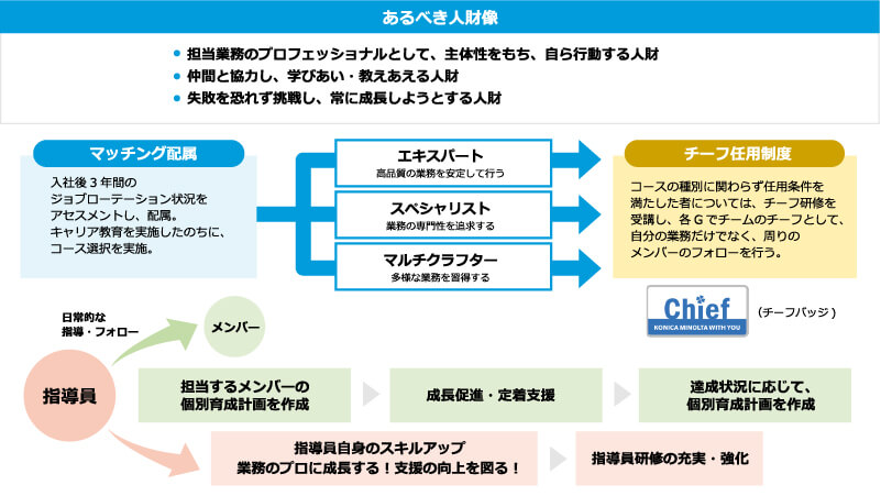 あるべき人財像は3つあります。1つめに担当業務のプロフェッショナルとして、主体性をもち、自ら行動する人財。2つめに仲間と協力し、学びあい、教えあえる人財。3つめに失敗を恐れず挑戦し、常に成長しようとする人財。次に配属後の流れです。入社後3年間のジョブローテーションを経て3つのコースから選択します。