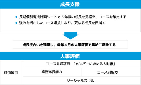 成長支援の取り組みとして、長期個別育成計画シートで5年後の成長を見据えコースを確定します。また強みを活かしたコース選択により、更なる成長を目指します。成長度合いを確認し、毎年4月の人事評価で昇給に反映します。評価項目にはメンバーに求める人財像のほか、業務遂行能力とコース別に設定された能力評価を行います。