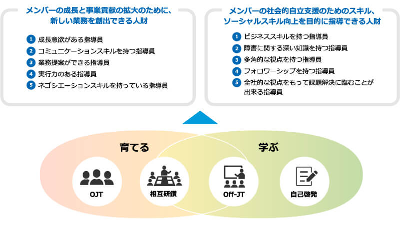 メンバーの成長と事業貢献の拡大のために、新しい業務を創出できる人財およびメンバーの社会的自立支援のためのスキル、ソーシャルスキル向上を目的に指導できる人財の育成を目指します。