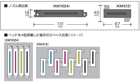 スリムな筐体のため、ヘッド搭載部およびプリントシステムのコンパクト設計が可能。